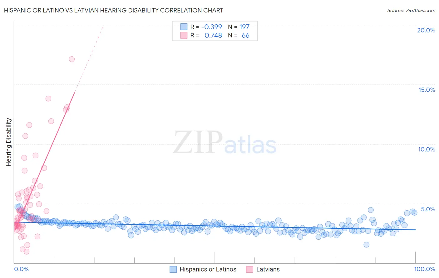 Hispanic or Latino vs Latvian Hearing Disability