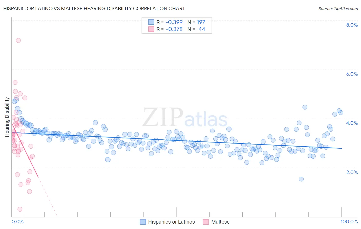 Hispanic or Latino vs Maltese Hearing Disability
