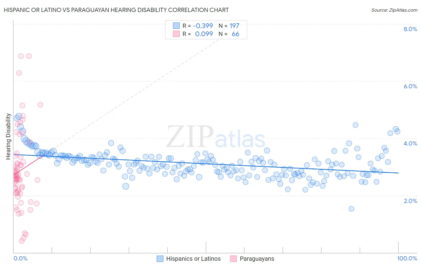 Hispanic or Latino vs Paraguayan Hearing Disability