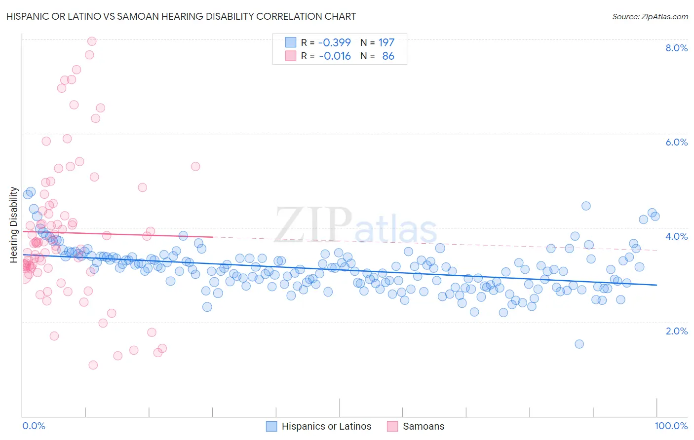 Hispanic or Latino vs Samoan Hearing Disability