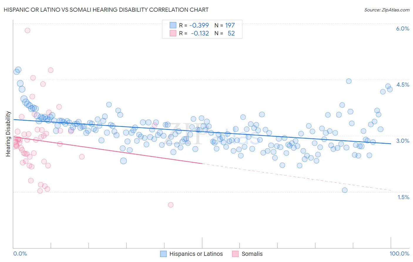 Hispanic or Latino vs Somali Hearing Disability