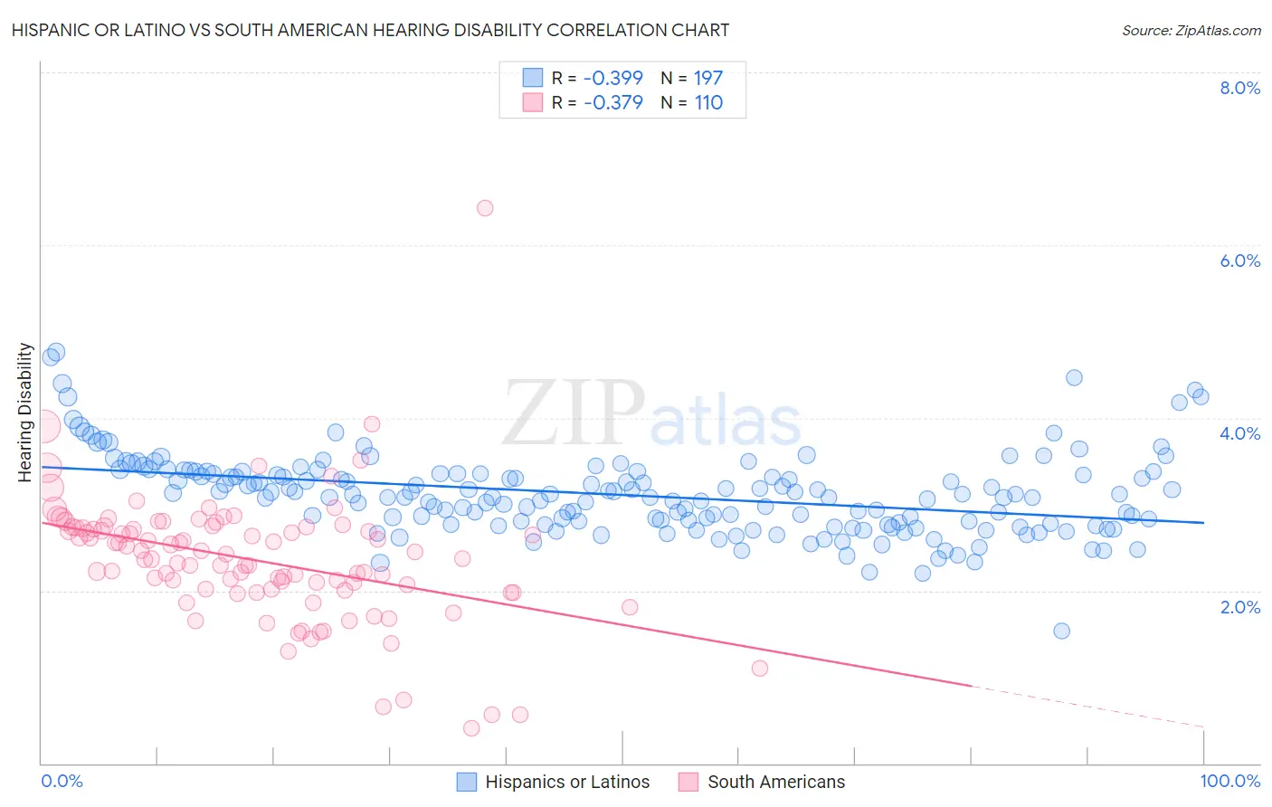 Hispanic or Latino vs South American Hearing Disability