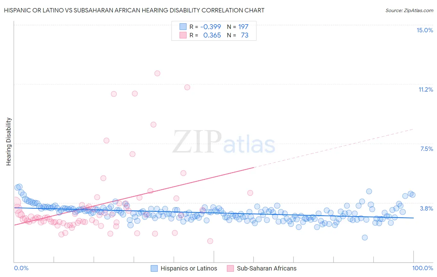 Hispanic or Latino vs Subsaharan African Hearing Disability