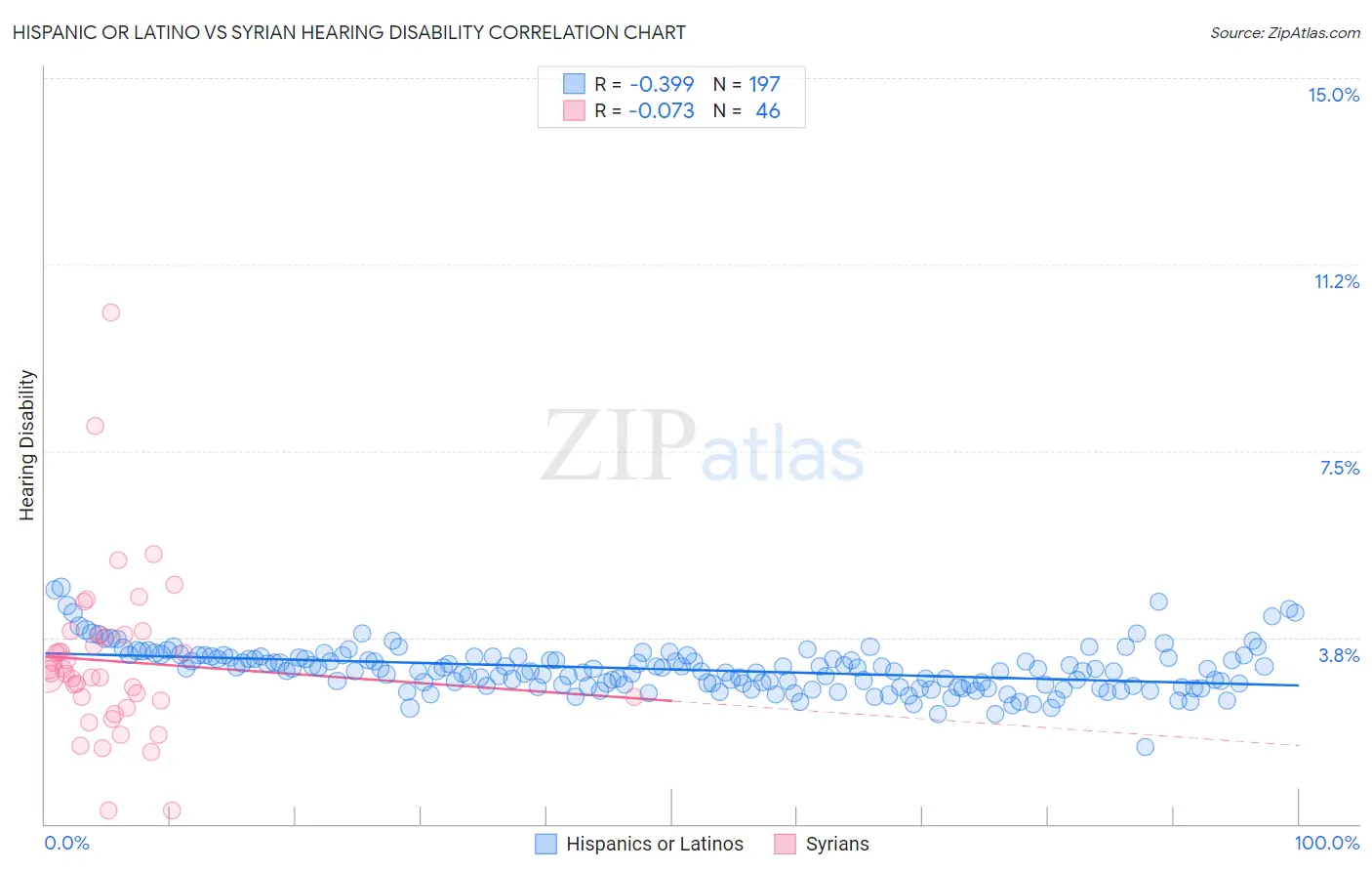 Hispanic or Latino vs Syrian Hearing Disability