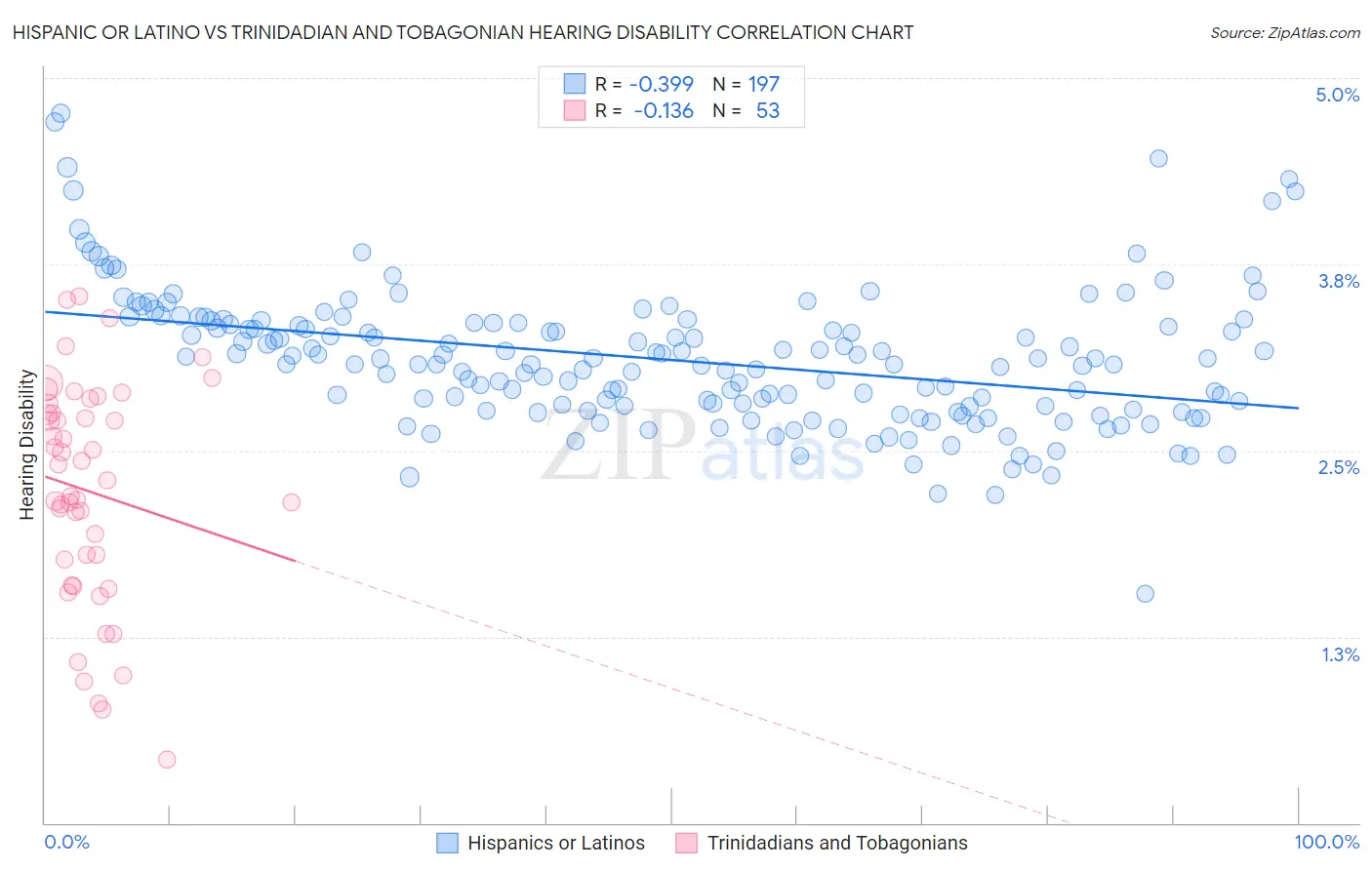 Hispanic or Latino vs Trinidadian and Tobagonian Hearing Disability