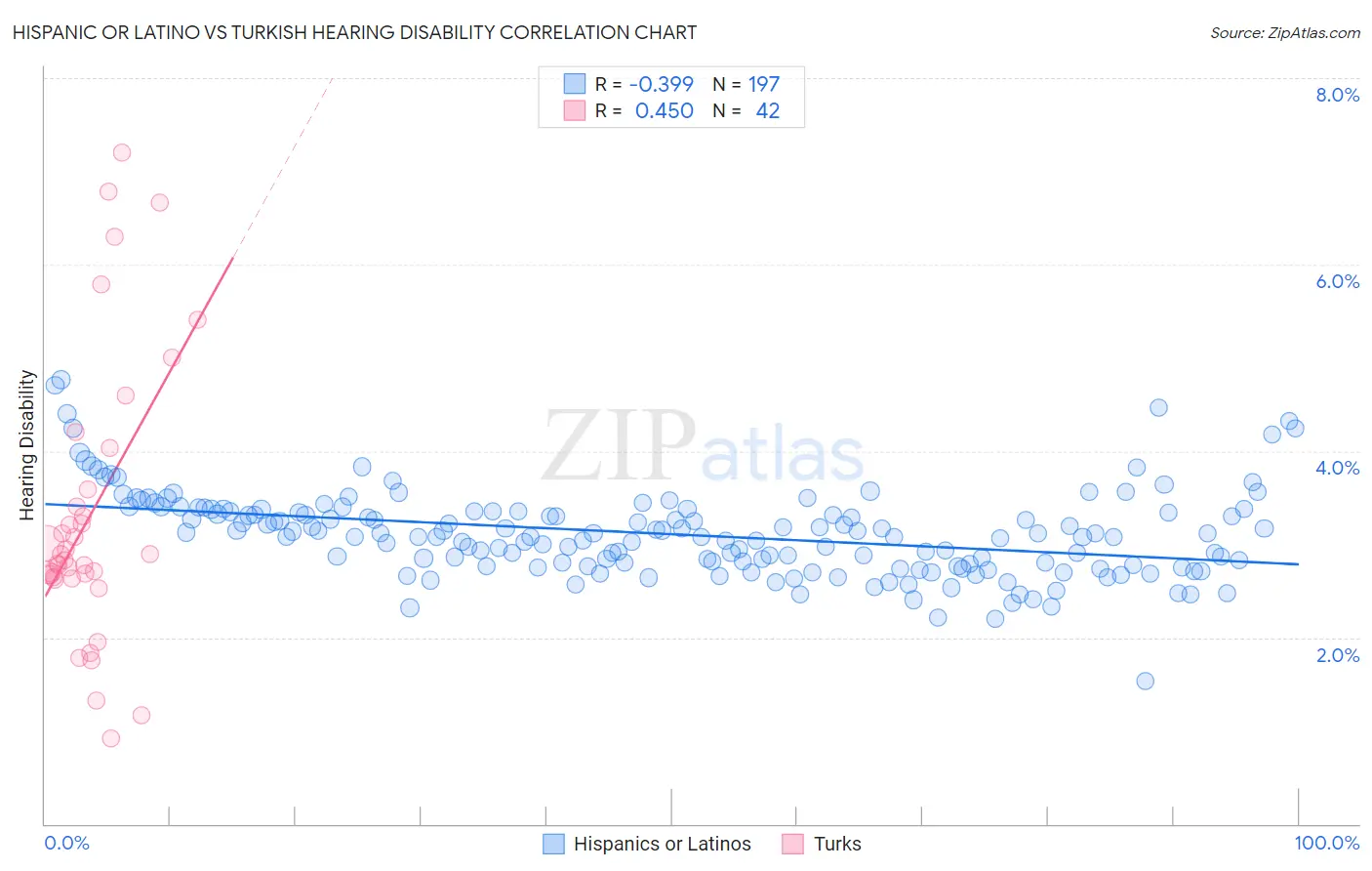 Hispanic or Latino vs Turkish Hearing Disability