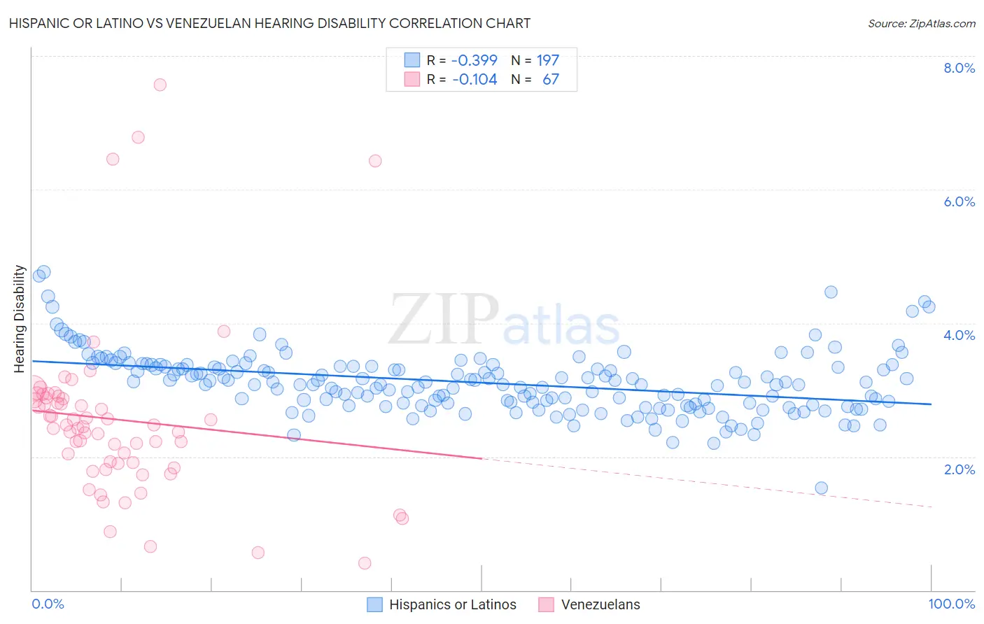 Hispanic or Latino vs Venezuelan Hearing Disability