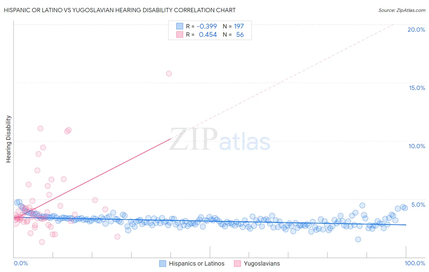 Hispanic or Latino vs Yugoslavian Hearing Disability