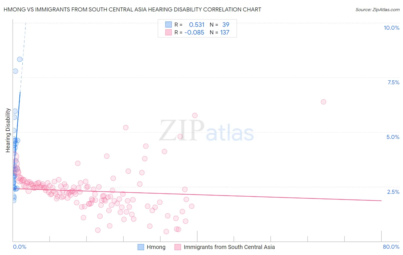 Hmong vs Immigrants from South Central Asia Hearing Disability
