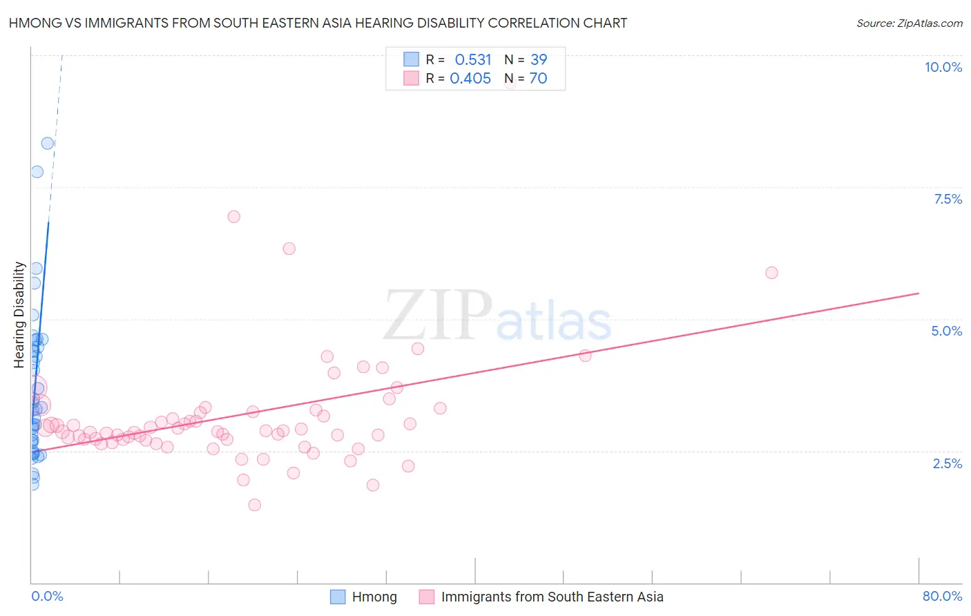 Hmong vs Immigrants from South Eastern Asia Hearing Disability