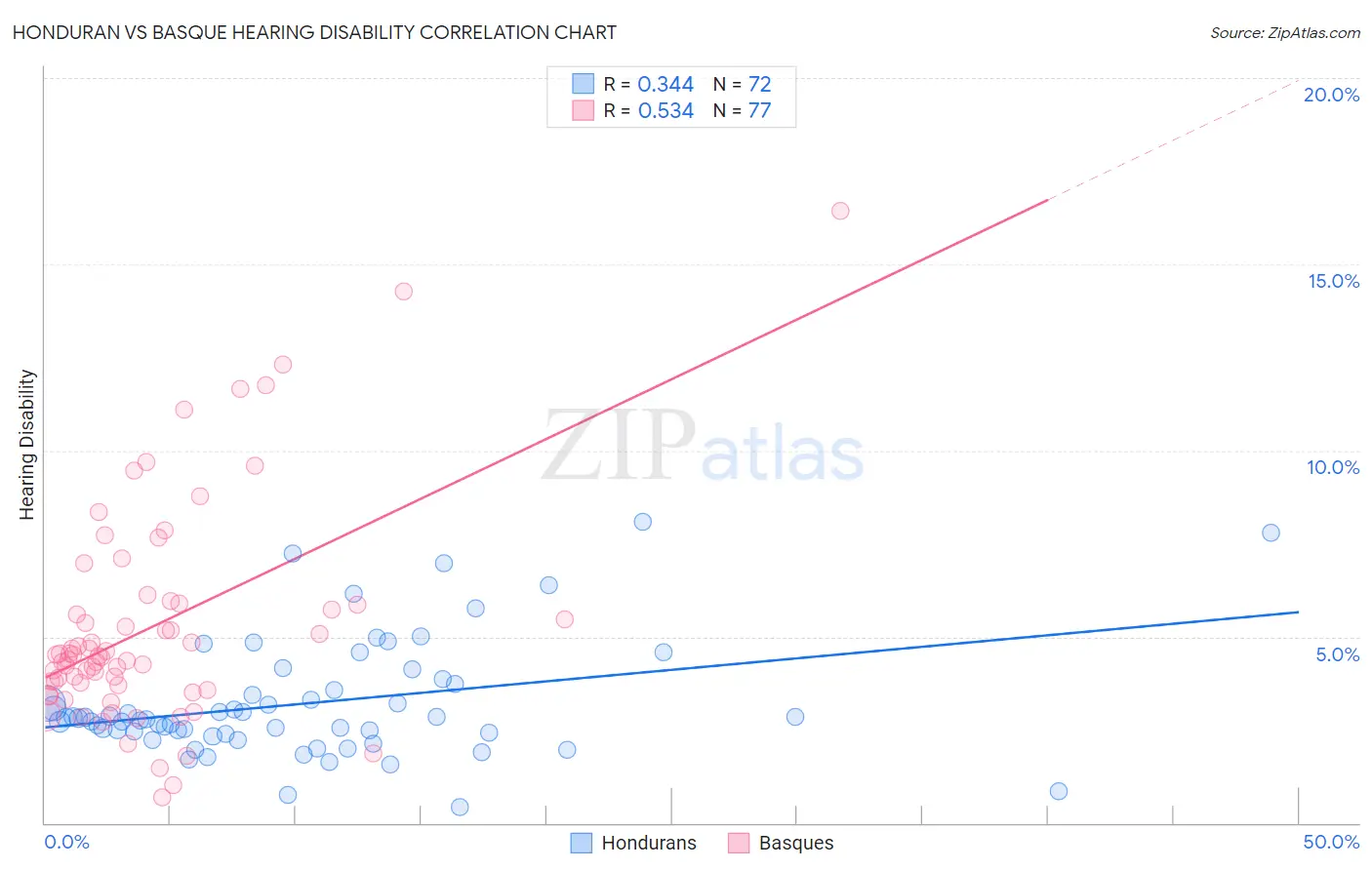 Honduran vs Basque Hearing Disability