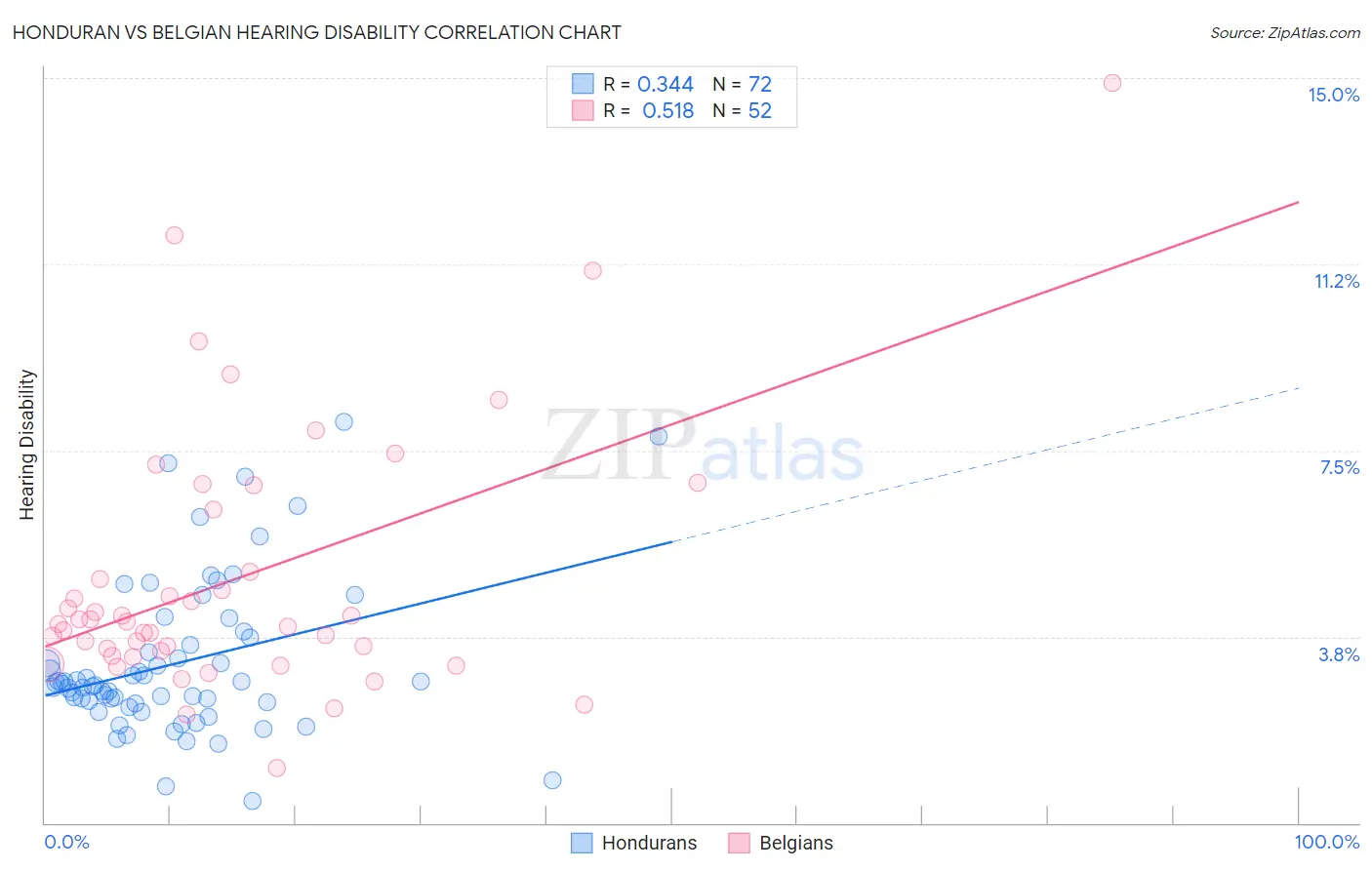 Honduran vs Belgian Hearing Disability