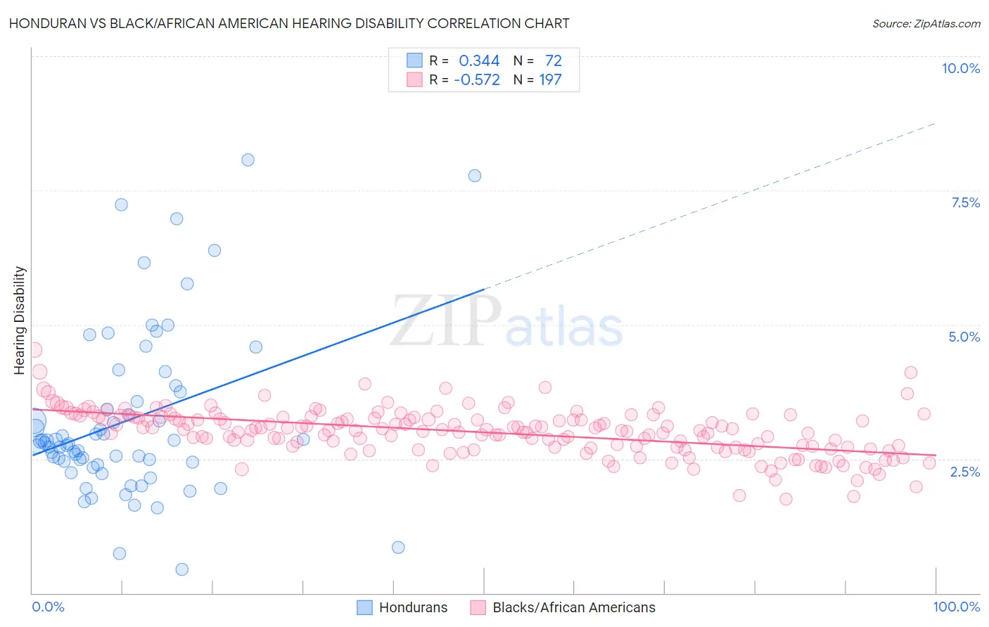 Honduran vs Black/African American Hearing Disability