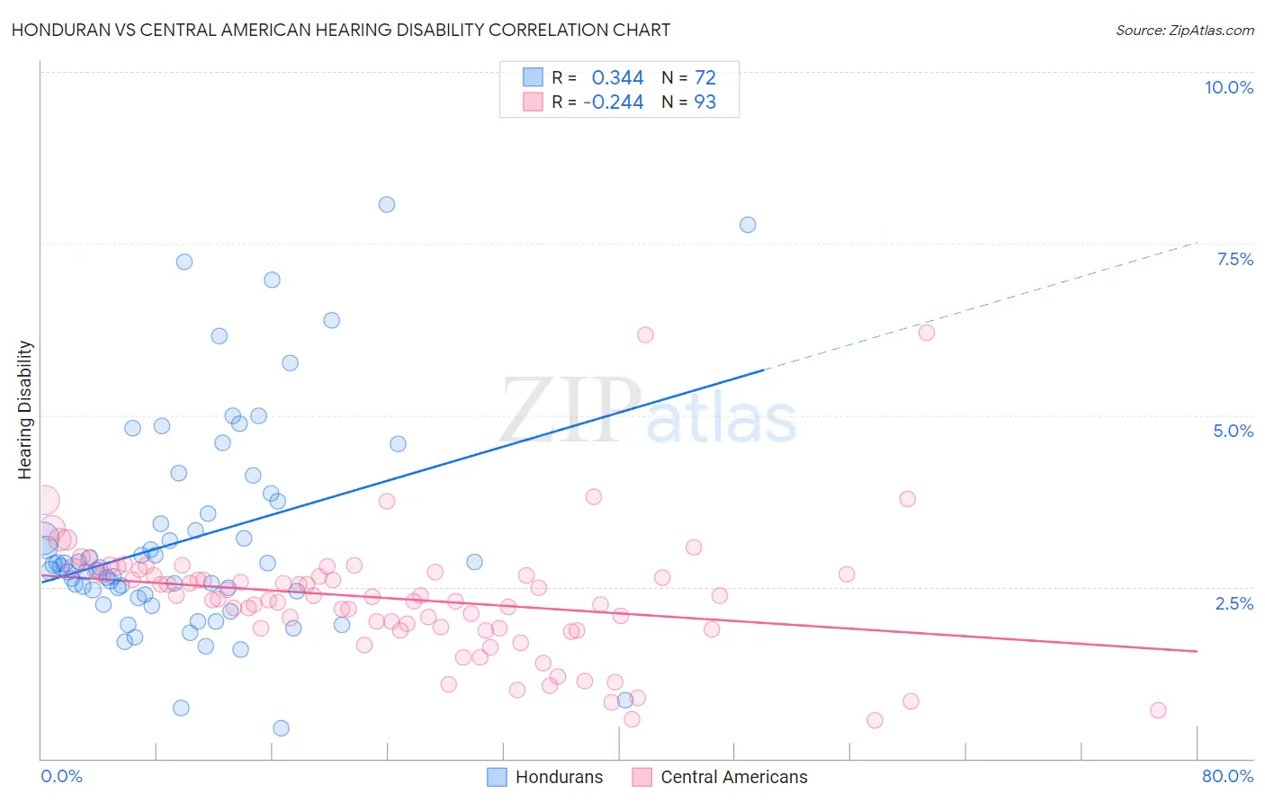 Honduran vs Central American Hearing Disability