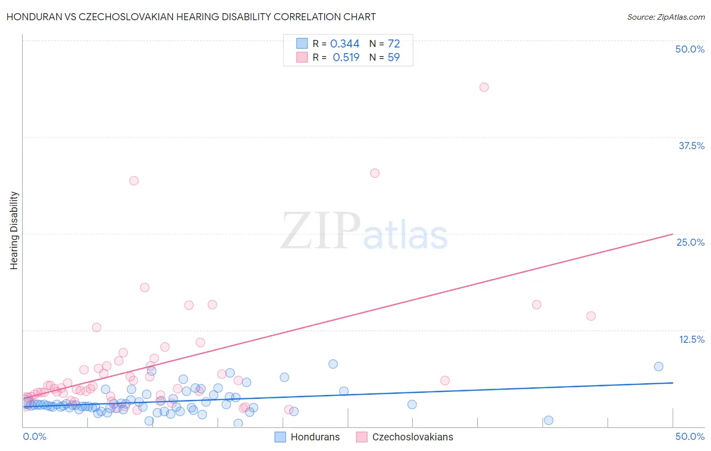 Honduran vs Czechoslovakian Hearing Disability