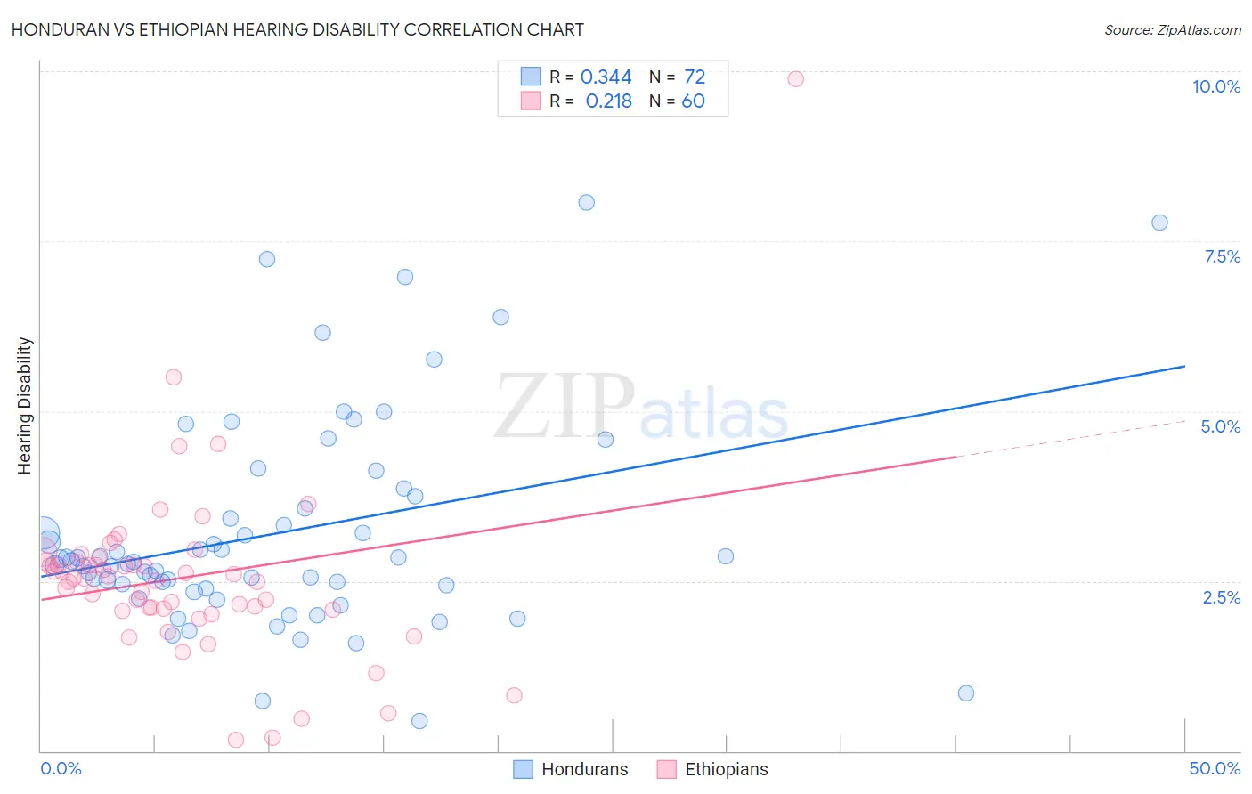 Honduran vs Ethiopian Hearing Disability