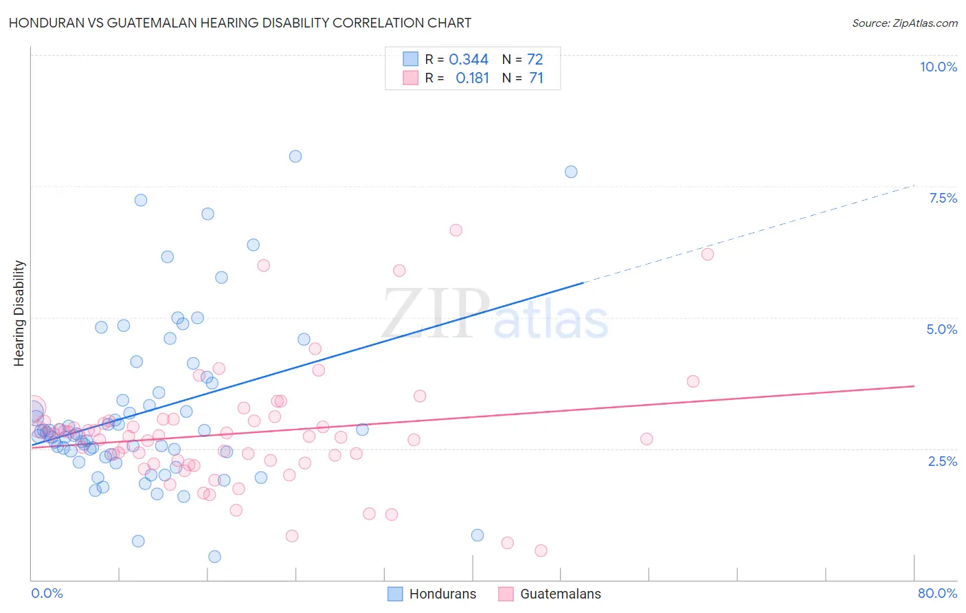 Honduran vs Guatemalan Hearing Disability