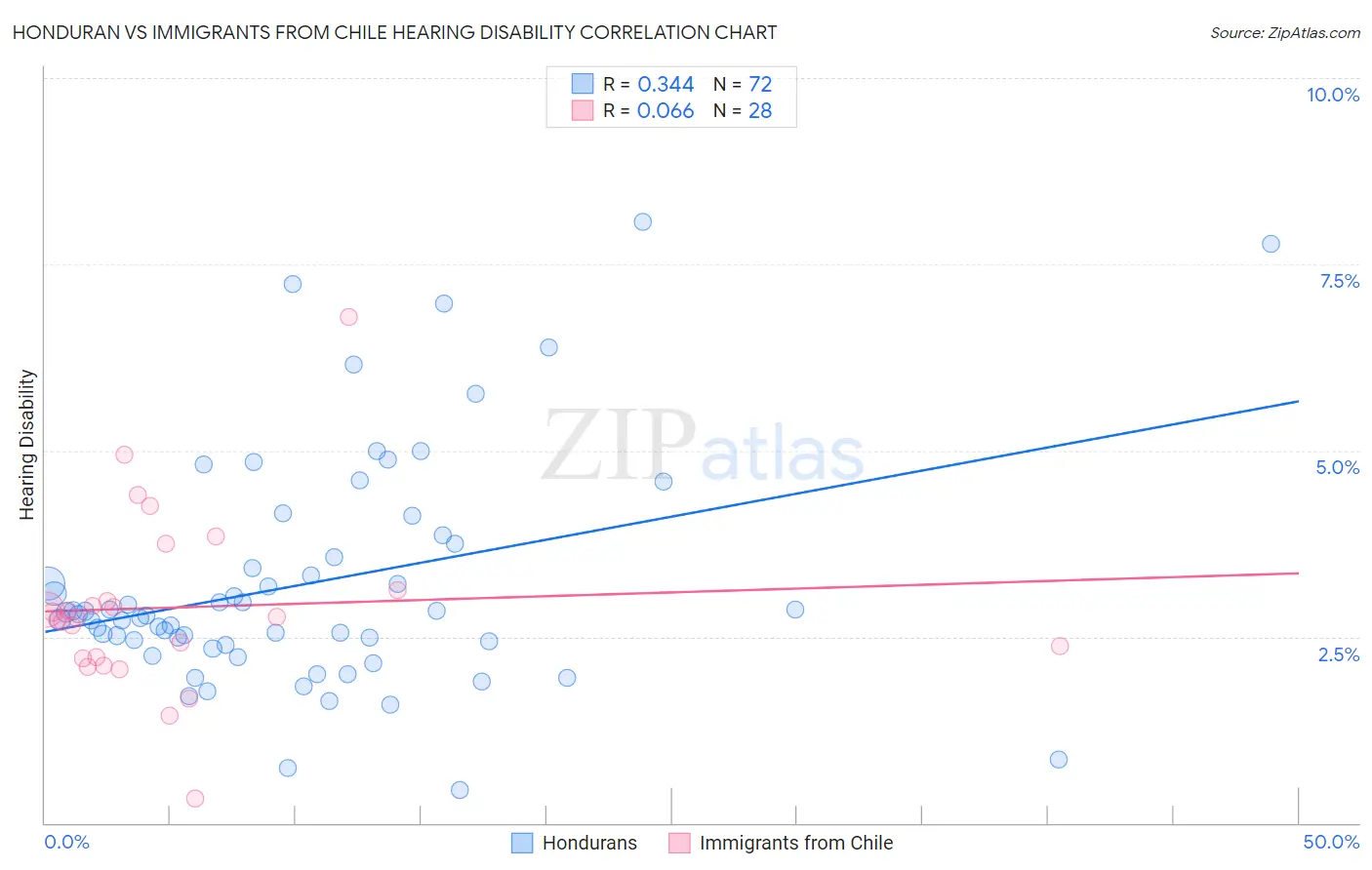 Honduran vs Immigrants from Chile Hearing Disability