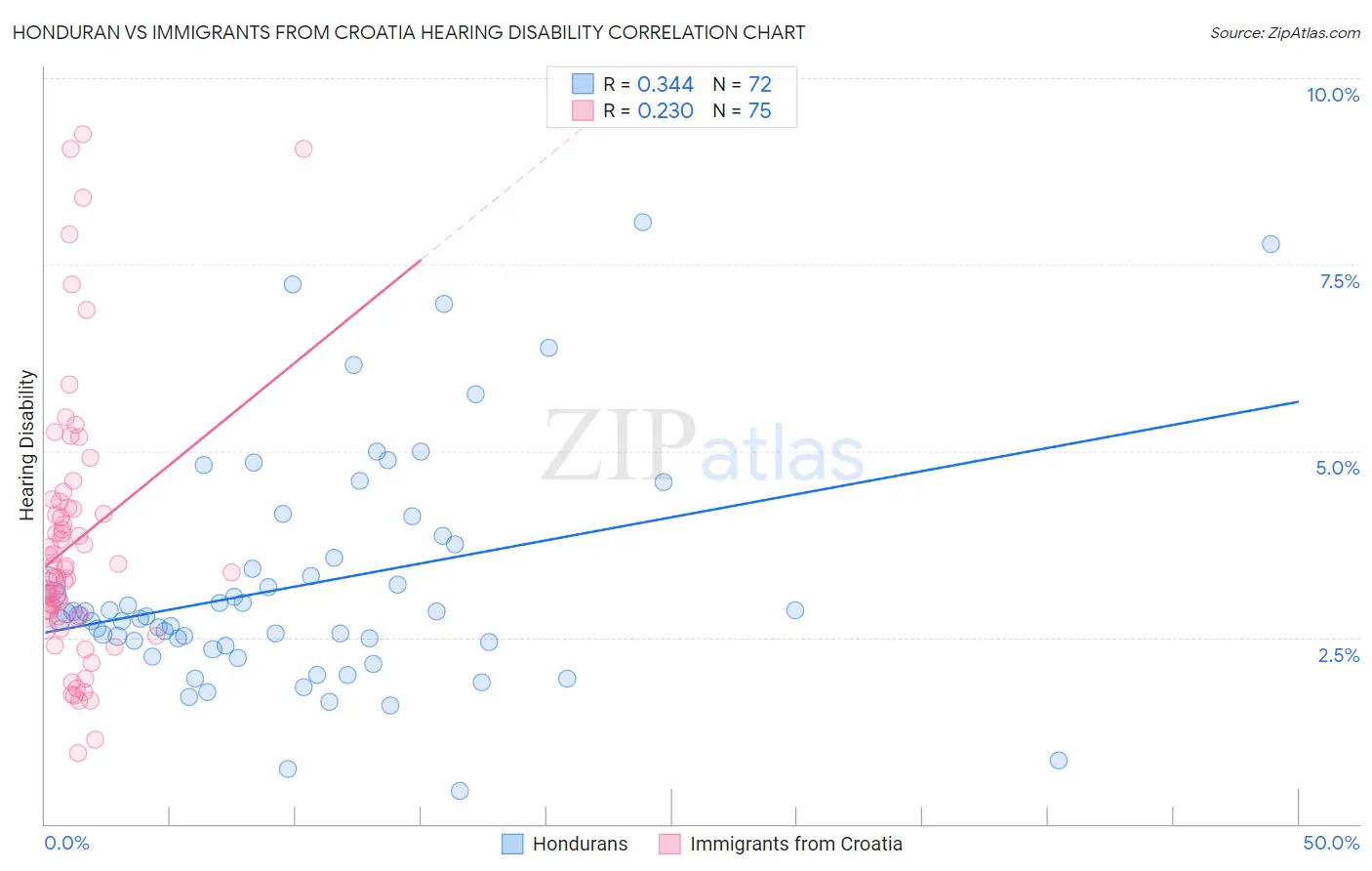 Honduran vs Immigrants from Croatia Hearing Disability