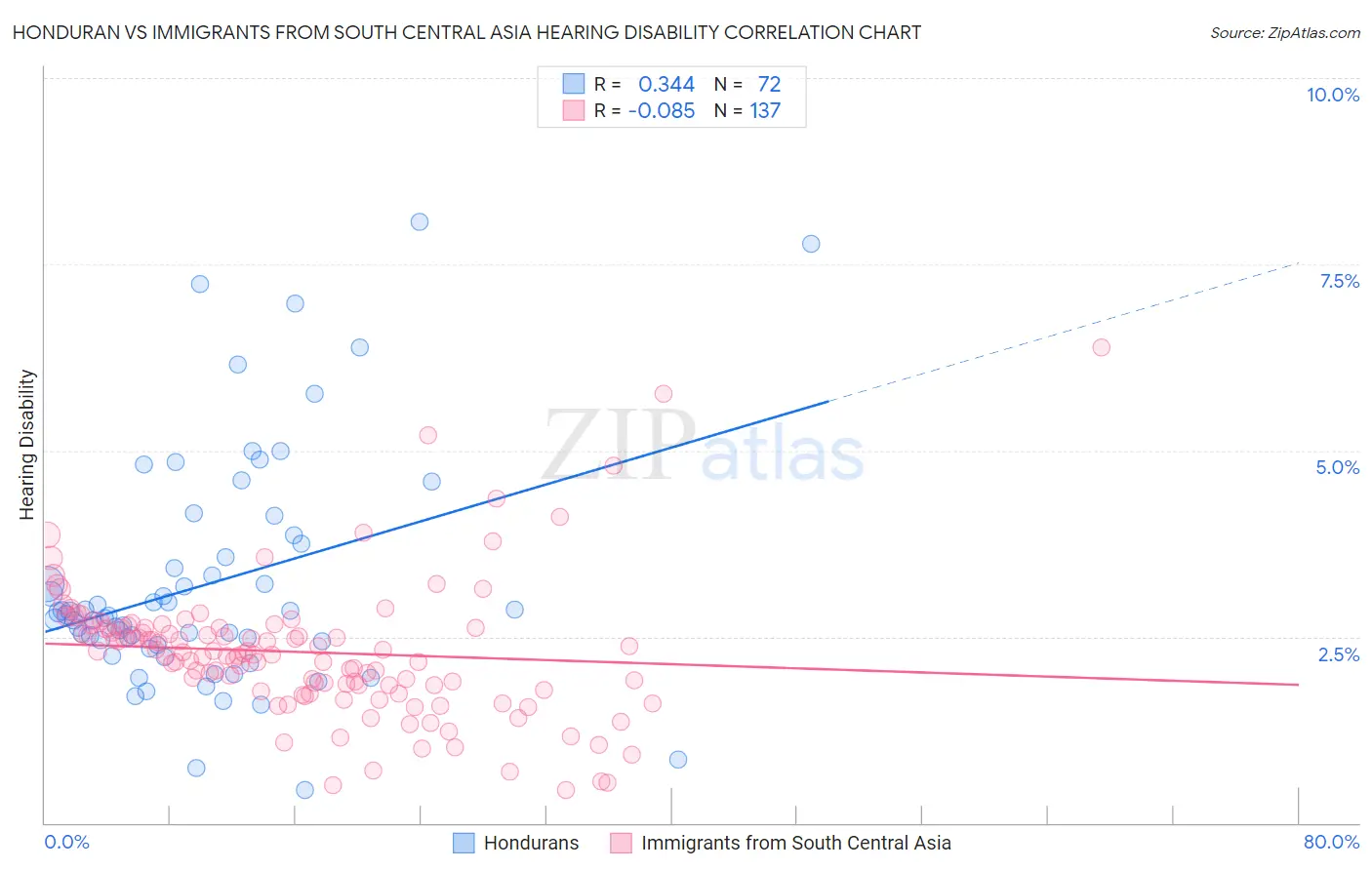 Honduran vs Immigrants from South Central Asia Hearing Disability