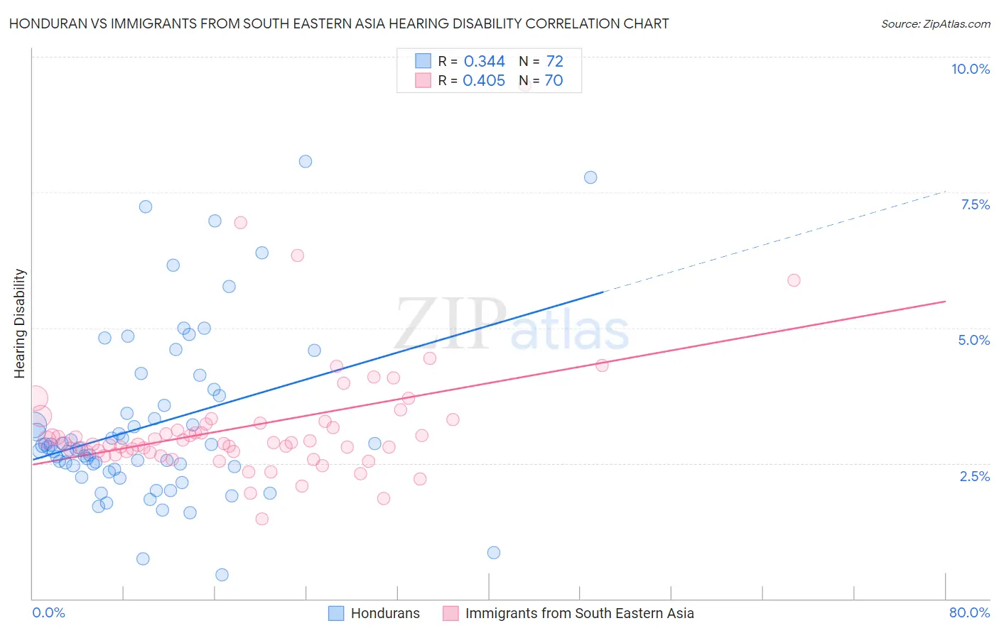 Honduran vs Immigrants from South Eastern Asia Hearing Disability