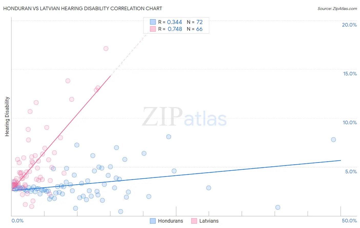 Honduran vs Latvian Hearing Disability