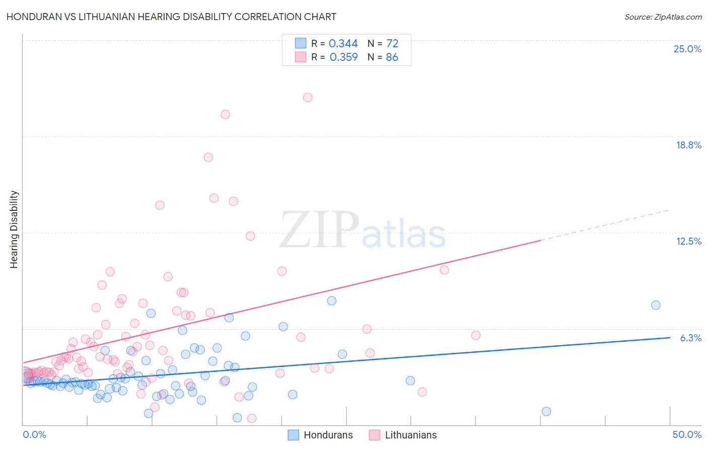 Honduran vs Lithuanian Hearing Disability