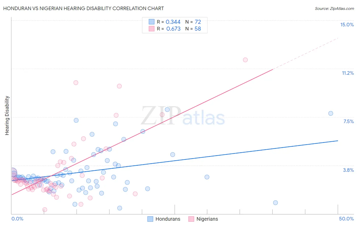 Honduran vs Nigerian Hearing Disability
