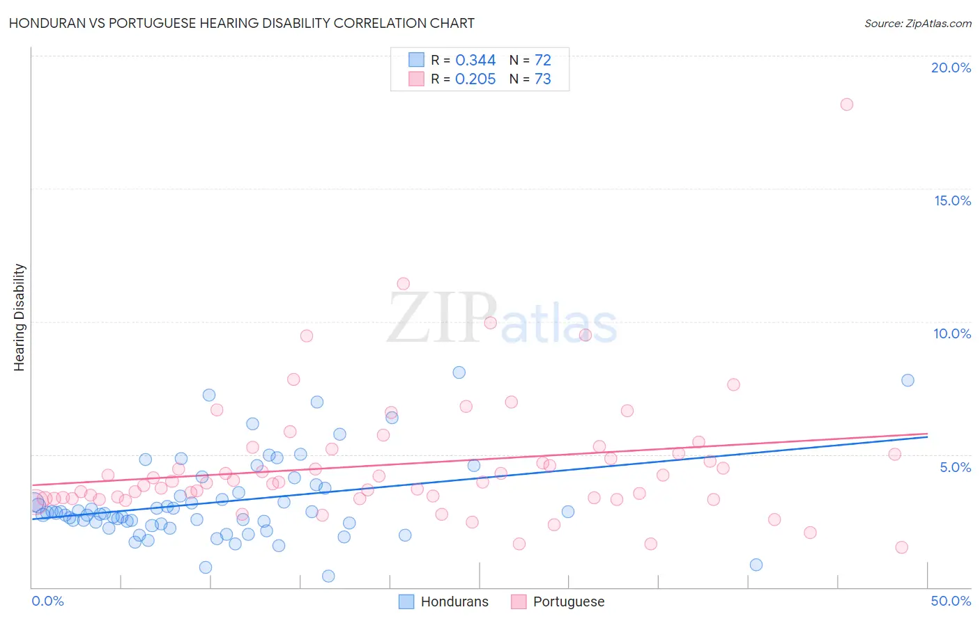 Honduran vs Portuguese Hearing Disability