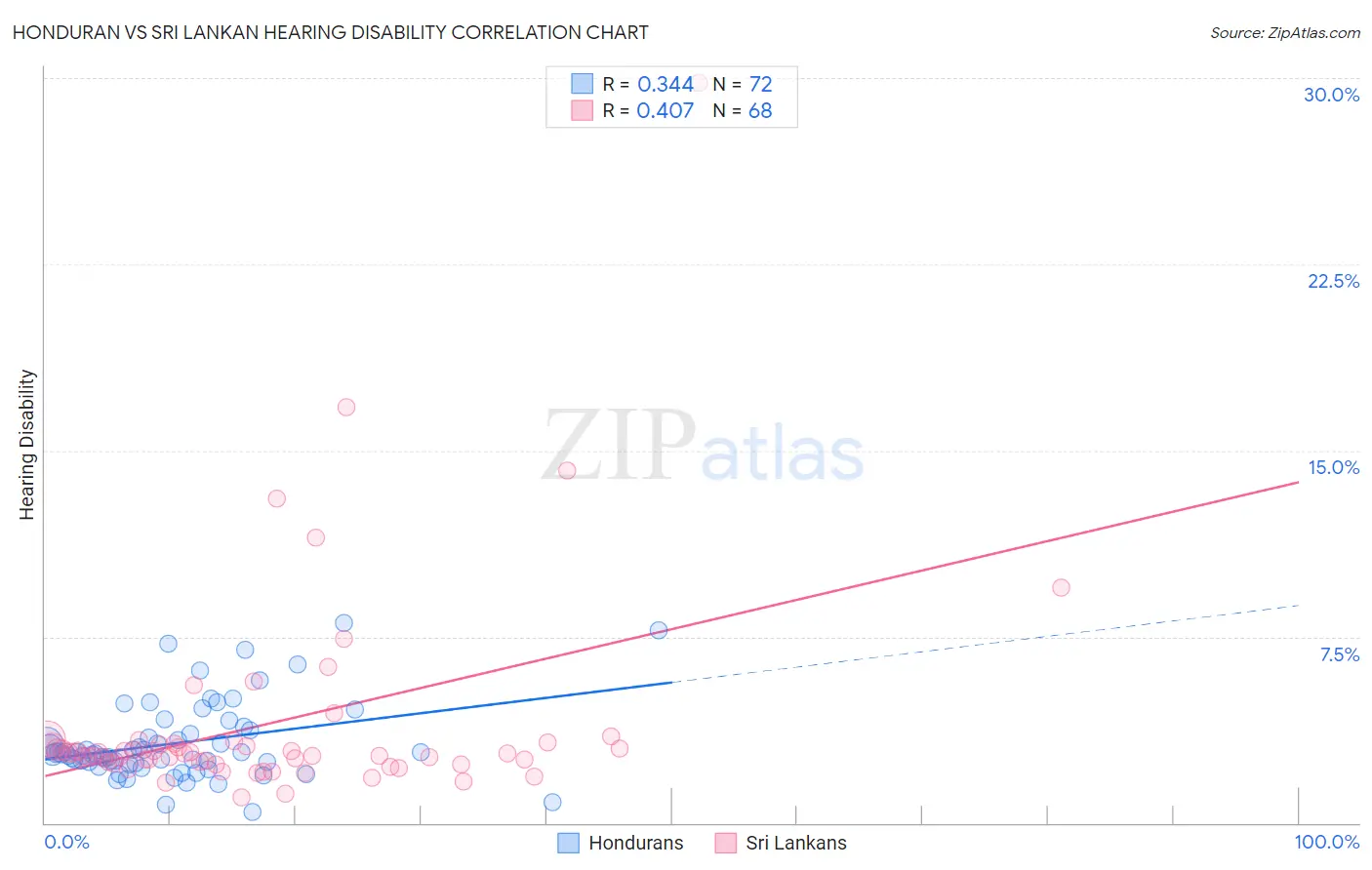 Honduran vs Sri Lankan Hearing Disability