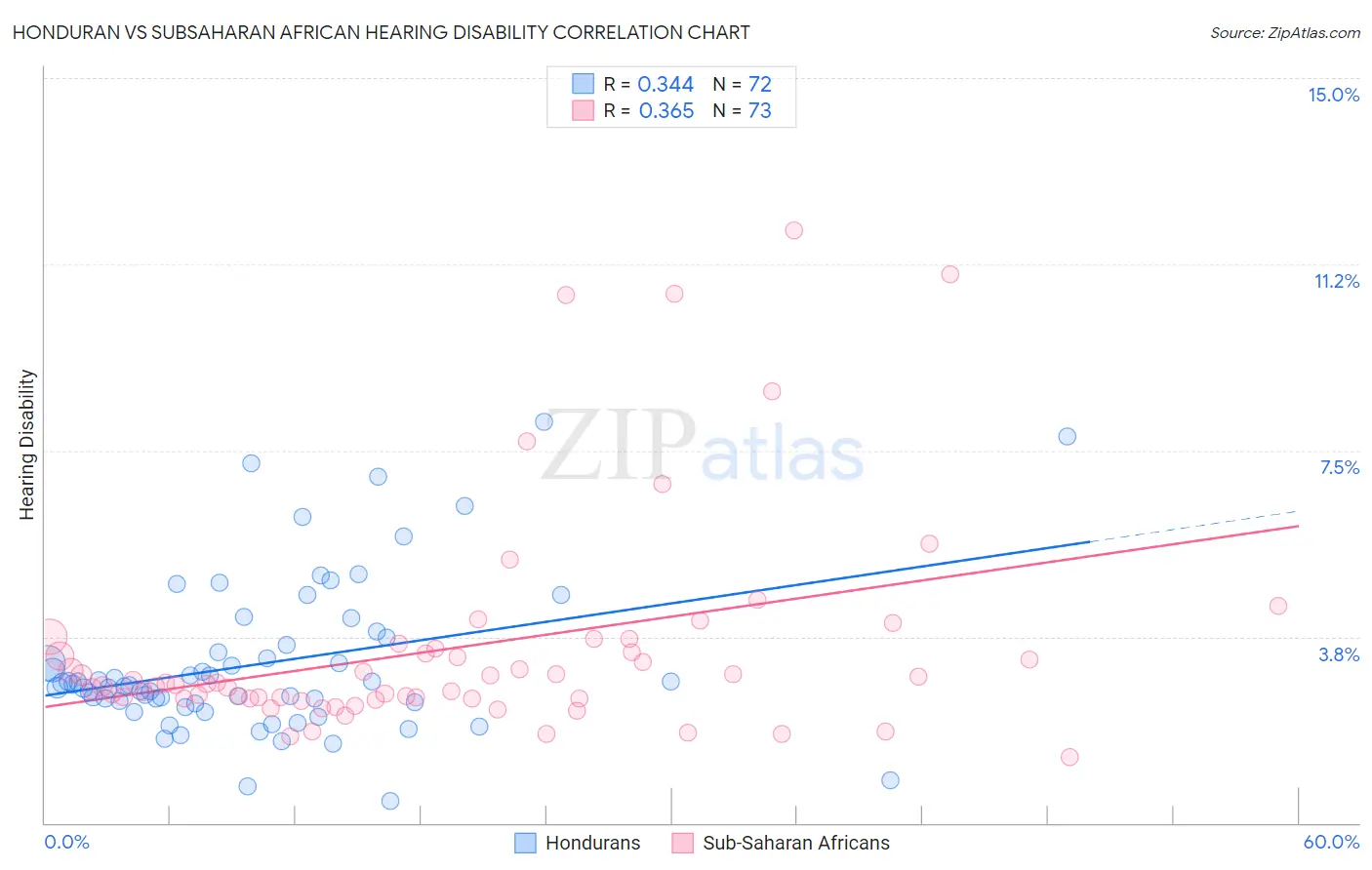 Honduran vs Subsaharan African Hearing Disability