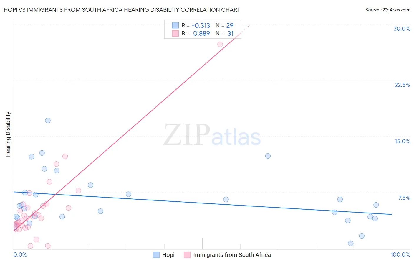 Hopi vs Immigrants from South Africa Hearing Disability