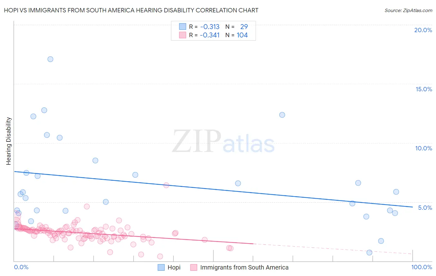 Hopi vs Immigrants from South America Hearing Disability