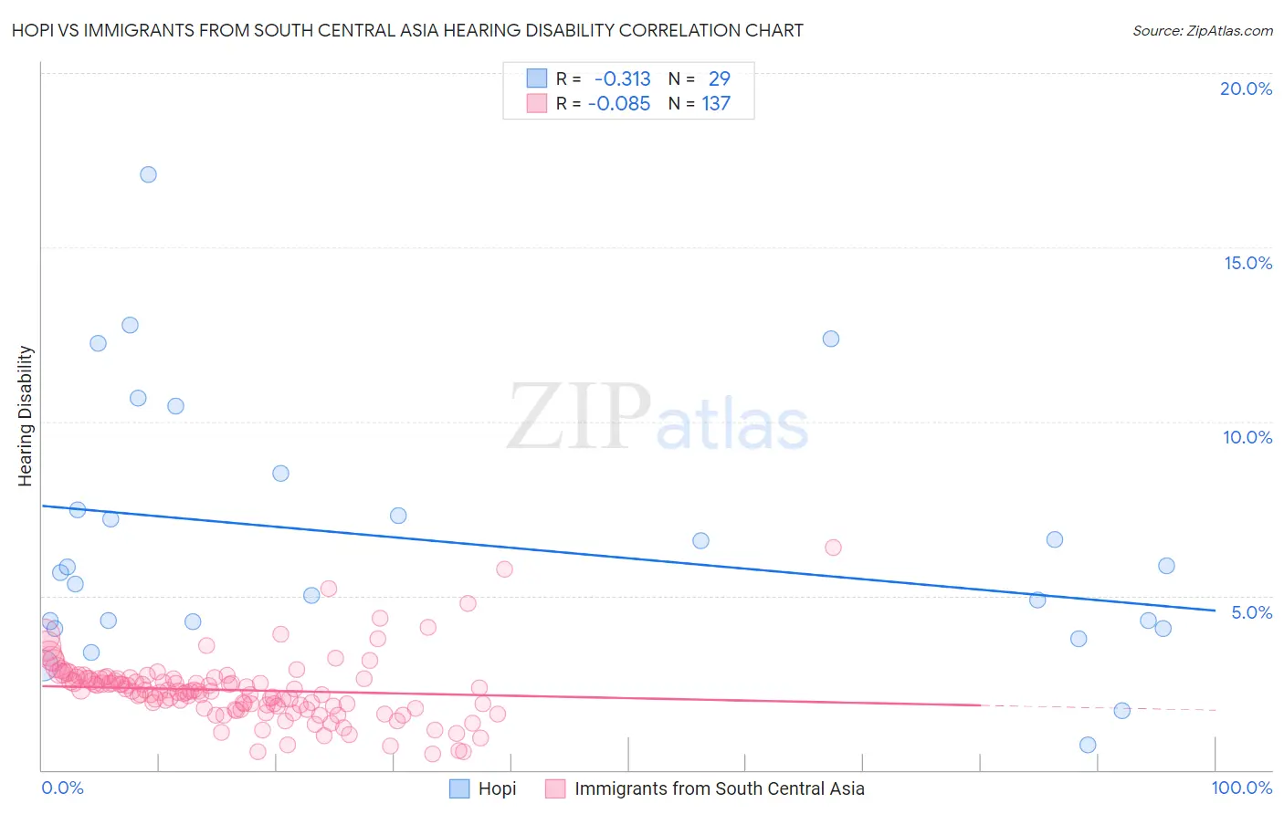 Hopi vs Immigrants from South Central Asia Hearing Disability