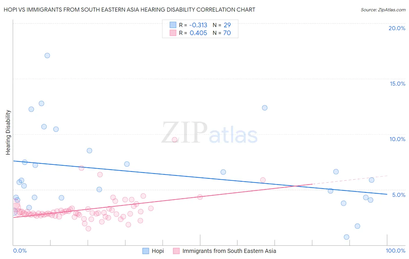 Hopi vs Immigrants from South Eastern Asia Hearing Disability