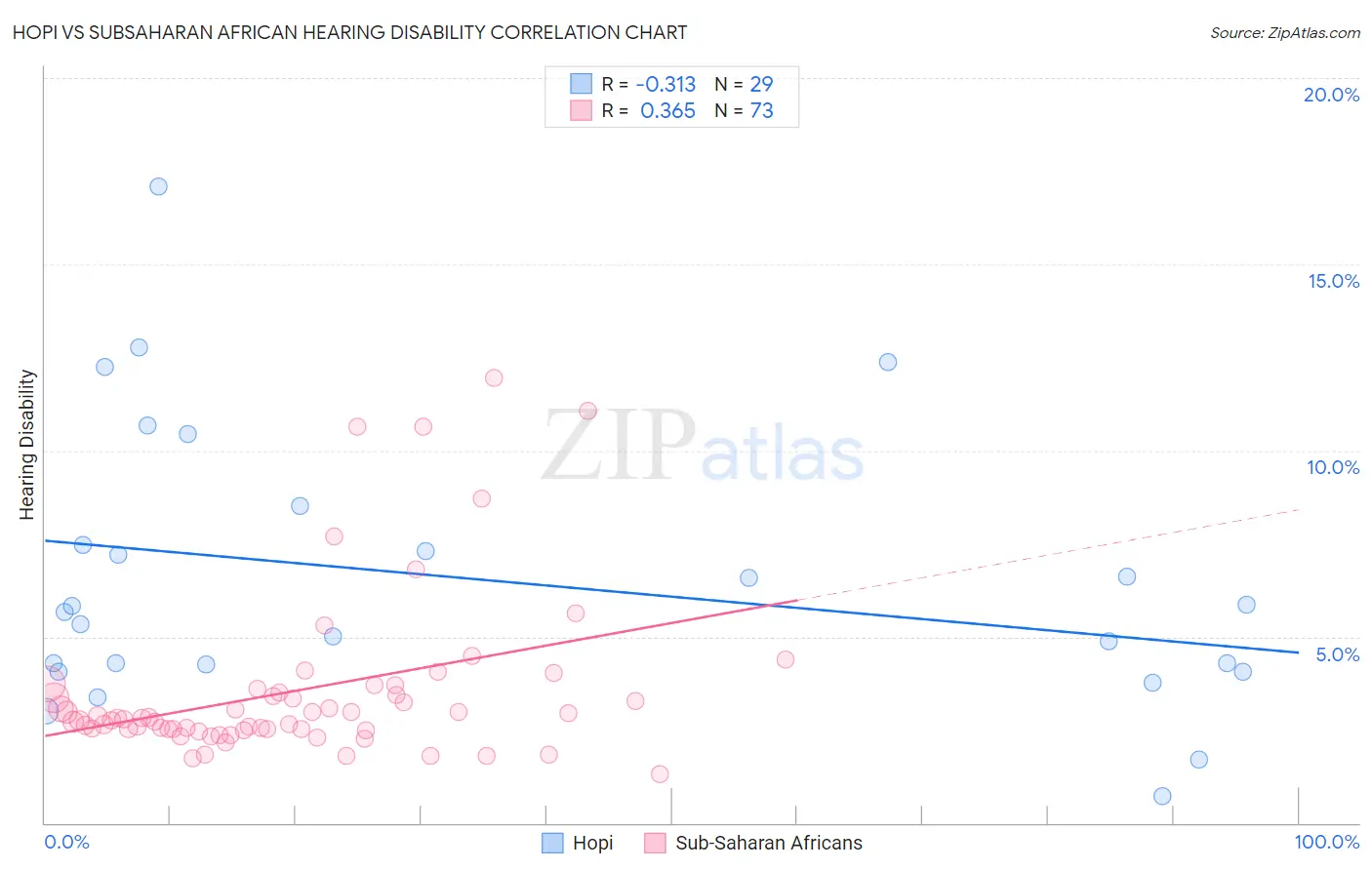 Hopi vs Subsaharan African Hearing Disability