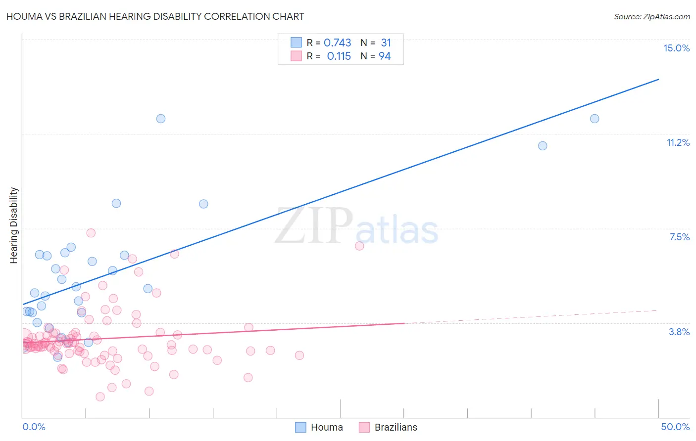 Houma vs Brazilian Hearing Disability
