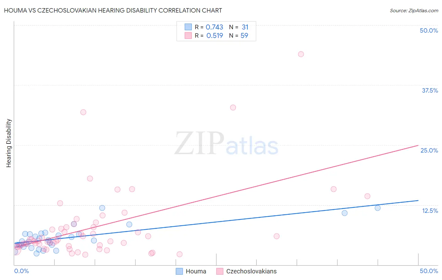 Houma vs Czechoslovakian Hearing Disability