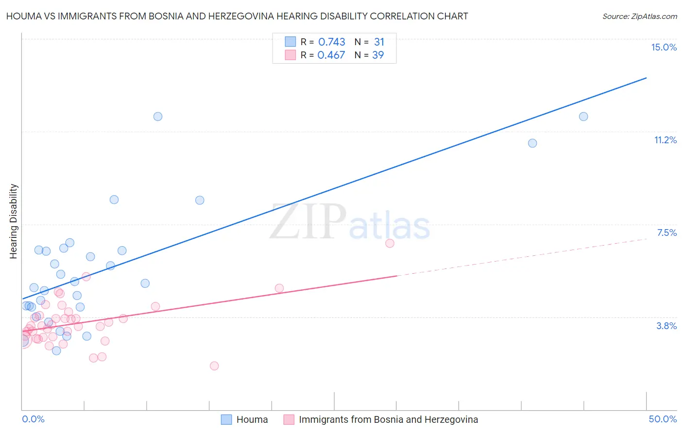 Houma vs Immigrants from Bosnia and Herzegovina Hearing Disability