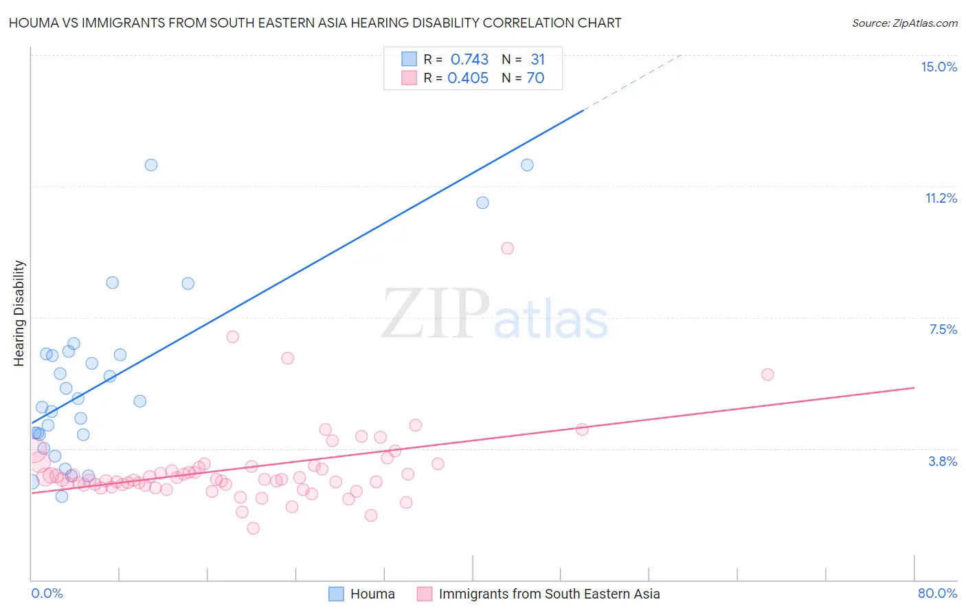 Houma vs Immigrants from South Eastern Asia Hearing Disability