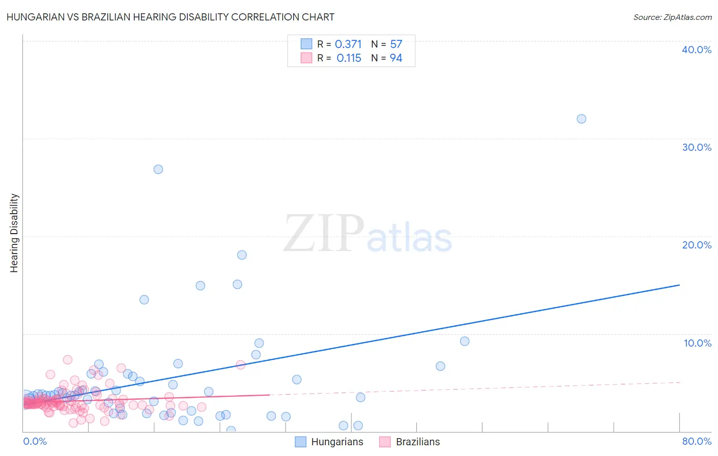 Hungarian vs Brazilian Hearing Disability
