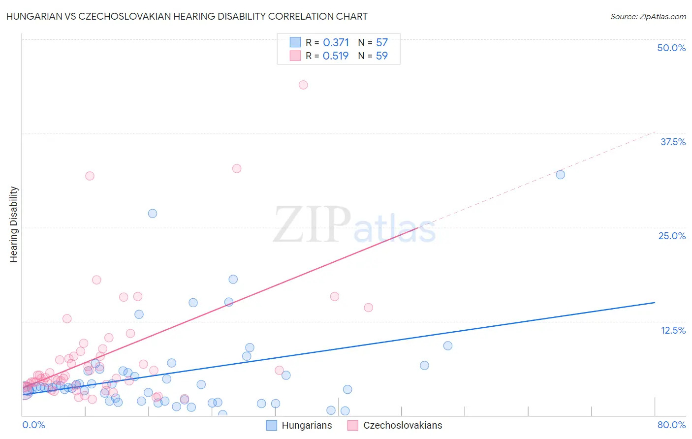 Hungarian vs Czechoslovakian Hearing Disability