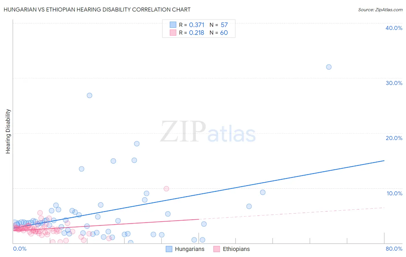 Hungarian vs Ethiopian Hearing Disability