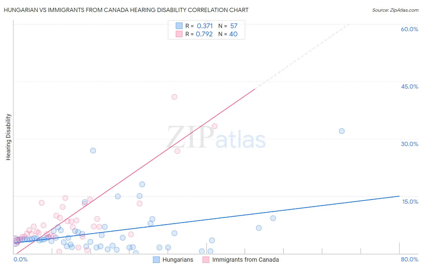 Hungarian vs Immigrants from Canada Hearing Disability
