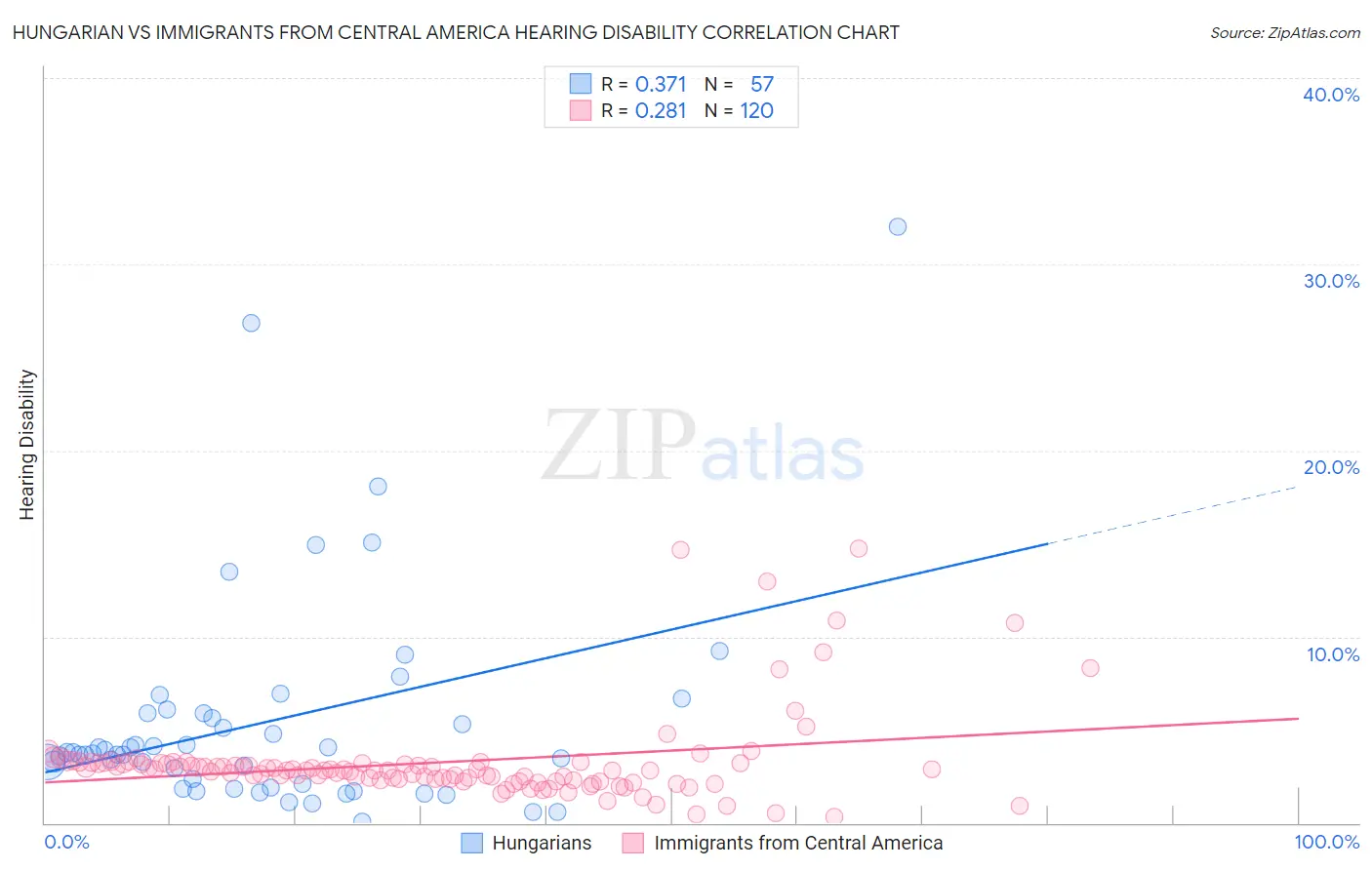 Hungarian vs Immigrants from Central America Hearing Disability
