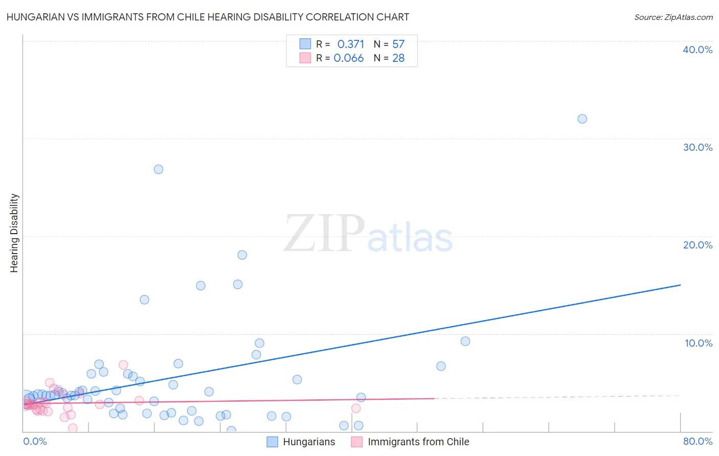 Hungarian vs Immigrants from Chile Hearing Disability
