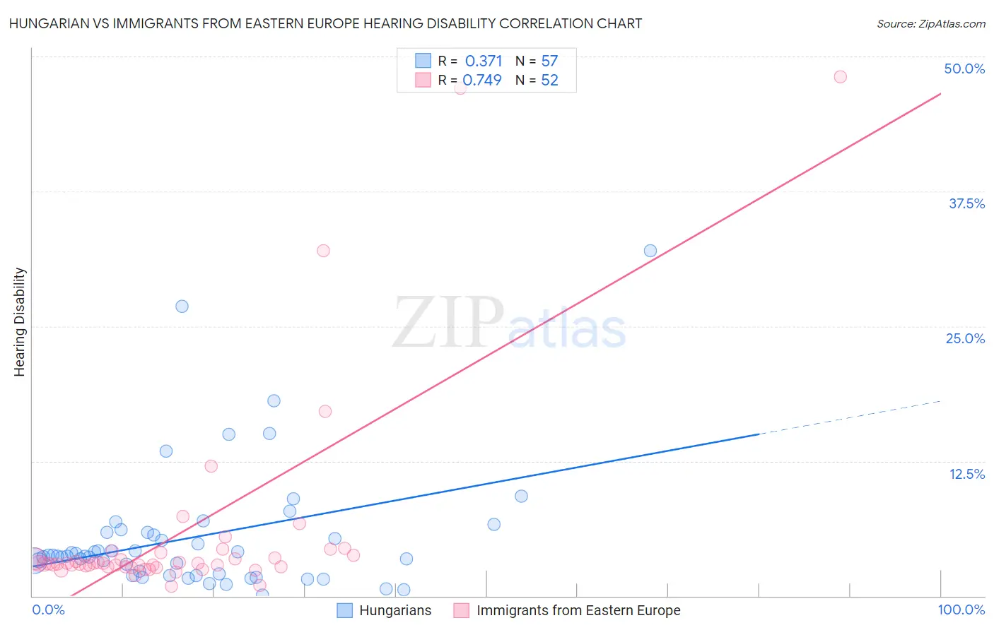 Hungarian vs Immigrants from Eastern Europe Hearing Disability