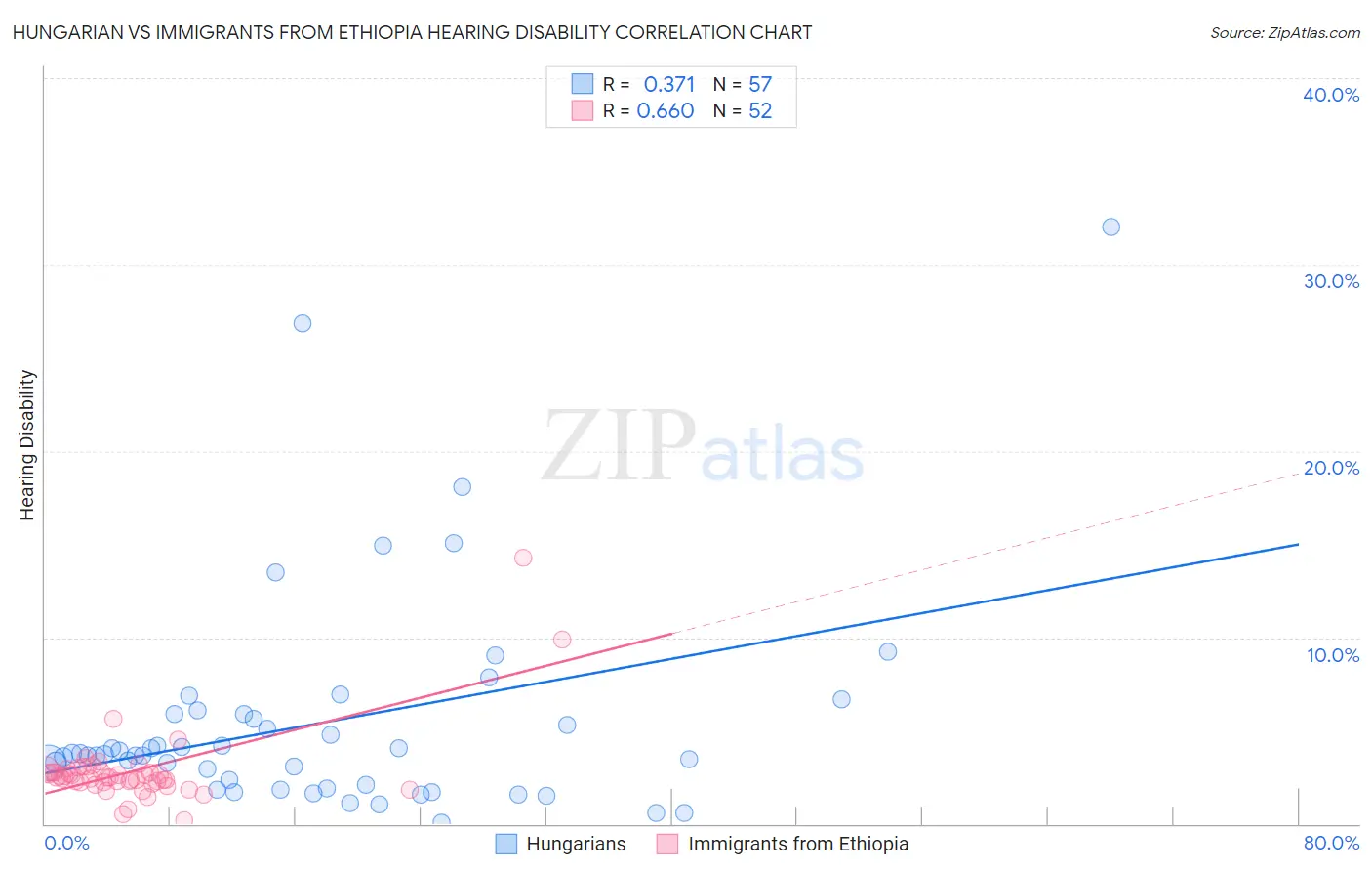 Hungarian vs Immigrants from Ethiopia Hearing Disability