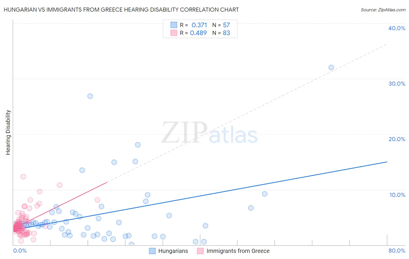 Hungarian vs Immigrants from Greece Hearing Disability