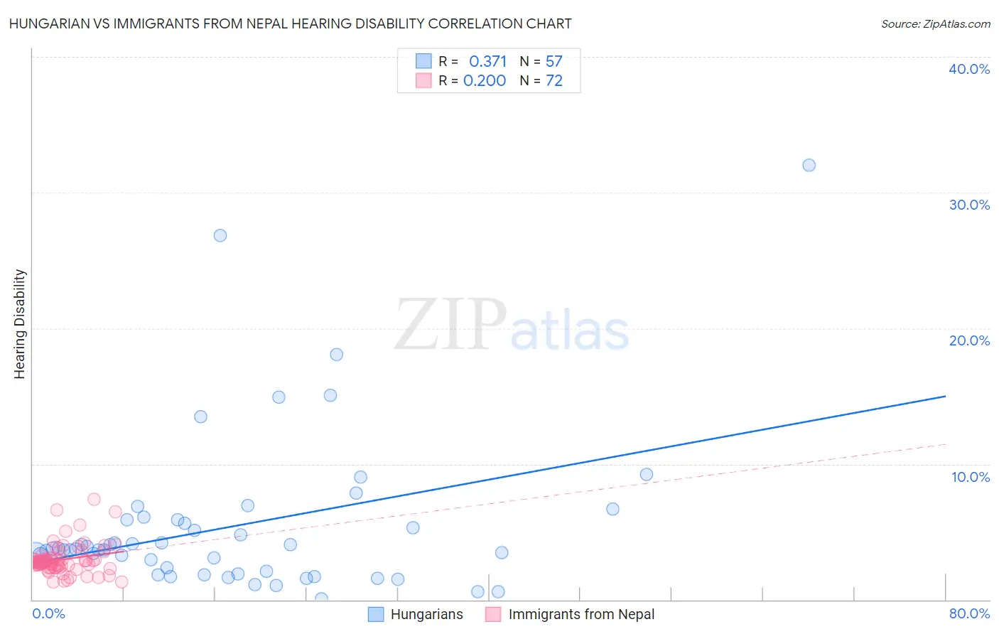 Hungarian vs Immigrants from Nepal Hearing Disability